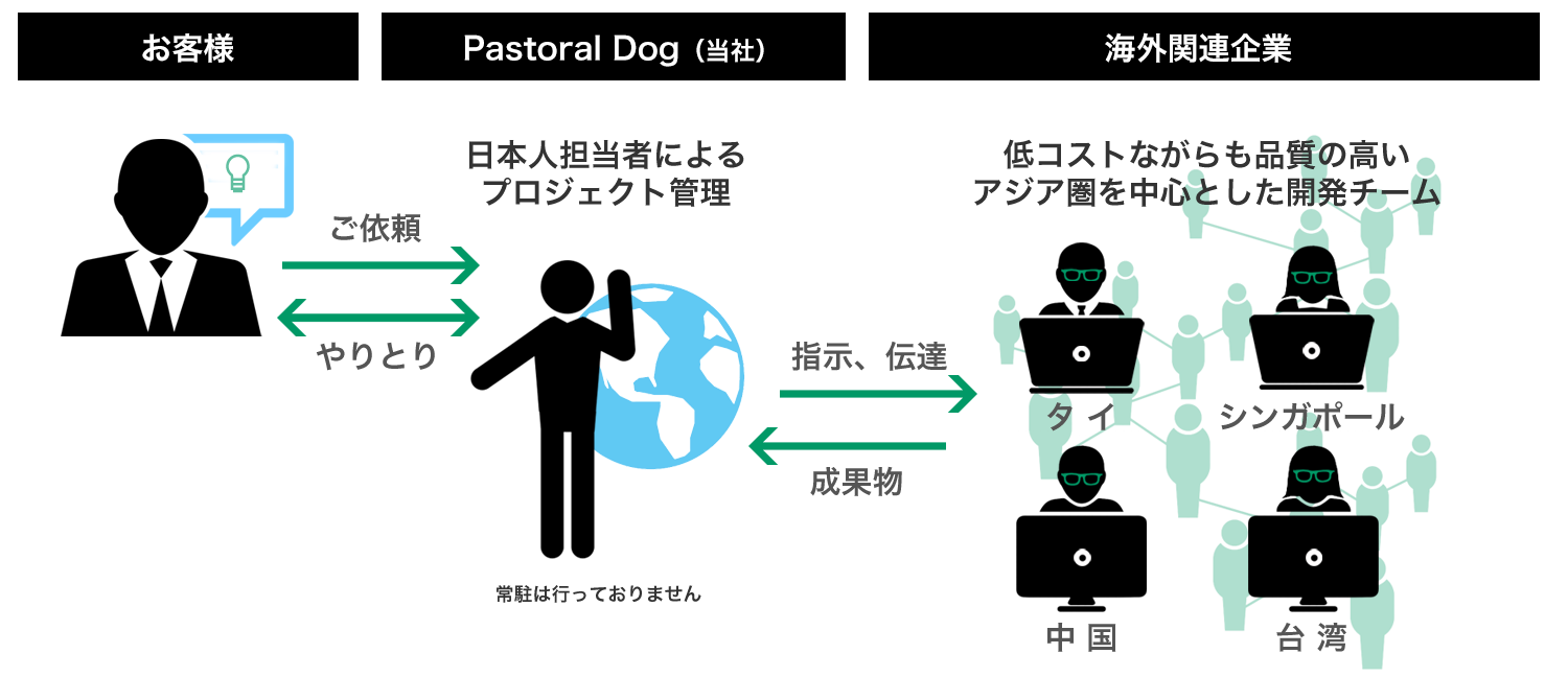 Pastoral Dog's Lab-type Offshore Development