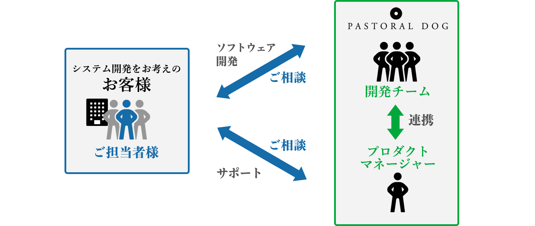 『リスクの少ないミニマム開発』の特徴